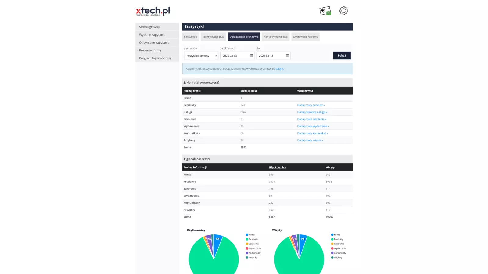 Panel statystyk i metryk kampanii
